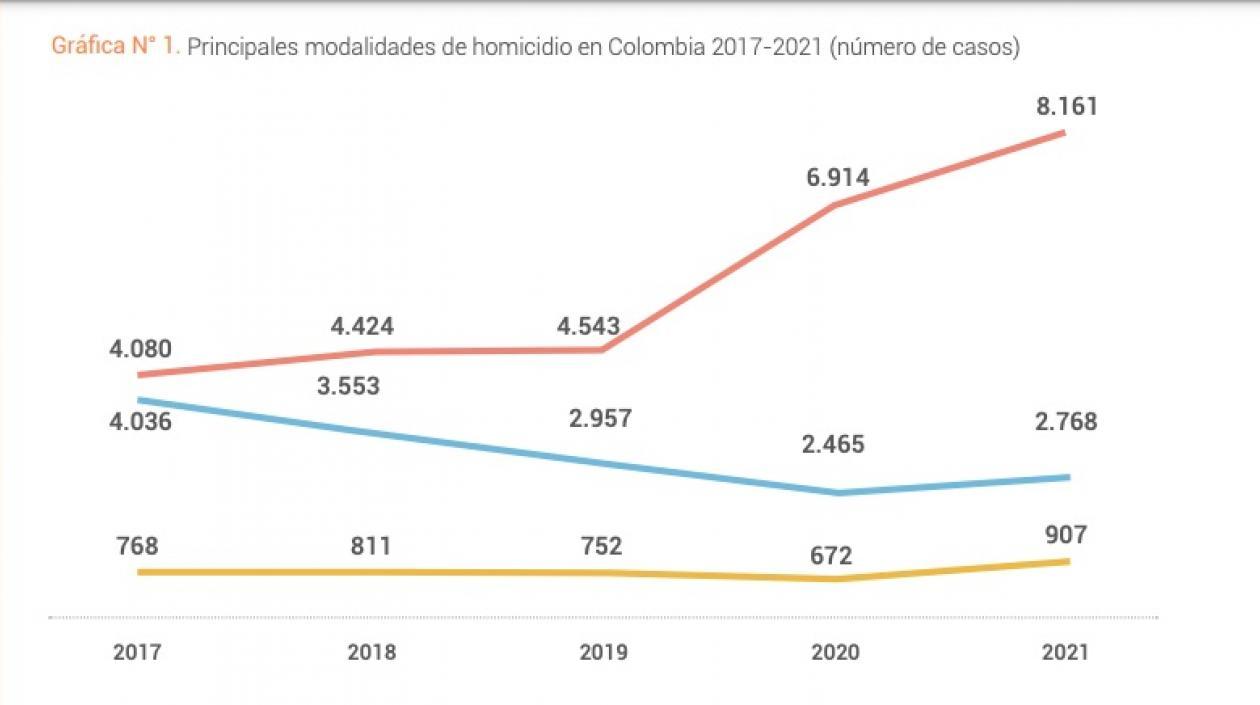 Las cifras de homicidios por sicariato en el país.