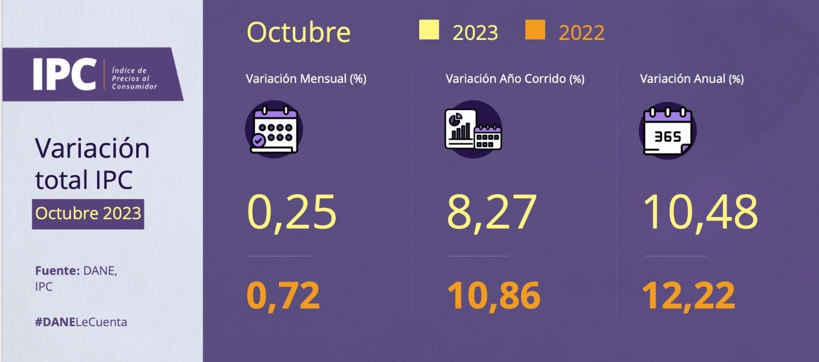 Comparativo de inflación de octubre de 2022 frente a la de 2023