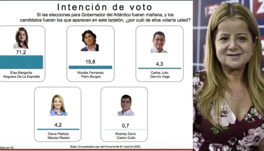 Elsa Margarita Noguera, con un 71,2%, sigue al frente en a intención de voto para ganar la Gobernación del Atlántico.