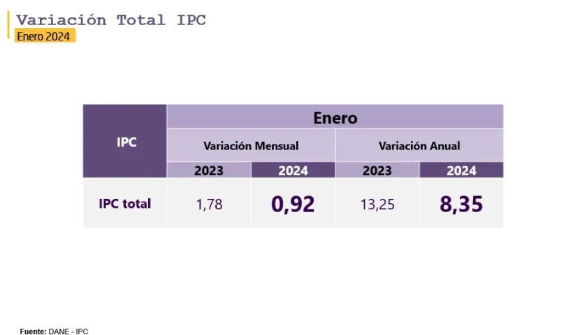 Variación anual IPC a enero de 2024