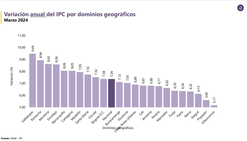 La variación anual del IPC en marzo de 2024 por dominio geográfico.