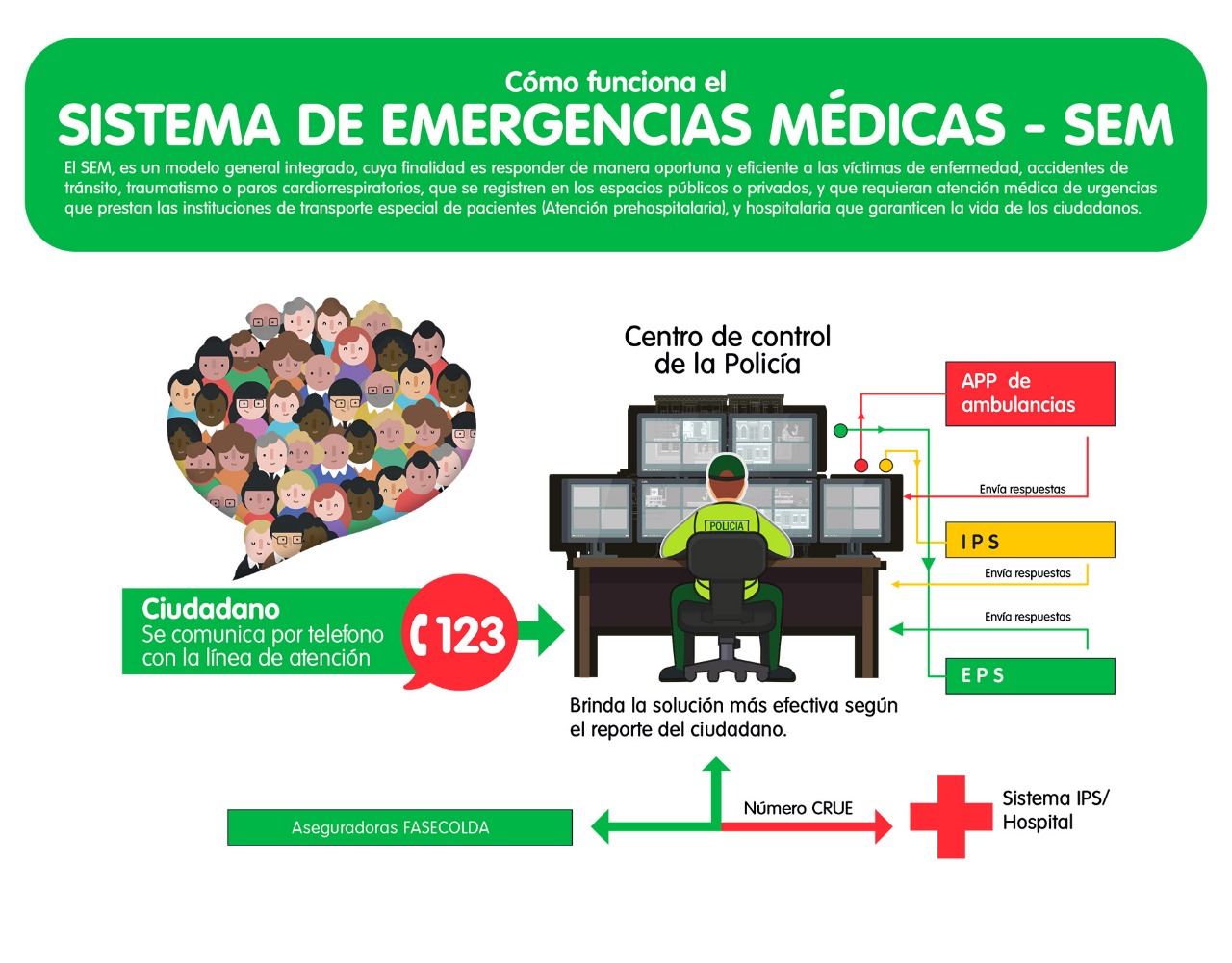 El funcionamiento del Sistema de Emergencias Médicas de Barranquilla. 