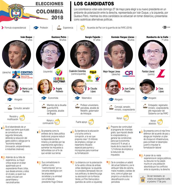 Los perfiles de los cinco candidatos presidenciales.