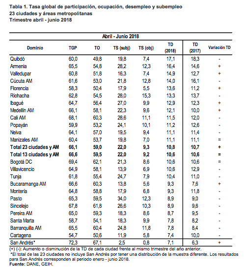 Esta es la tabla de la tasa global de desempleo.