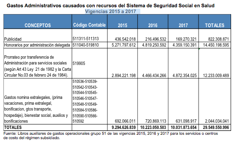 Gastos Administrativos causados con recursos del Sistema de Seguridad Social en Salud Vigencias 2015 a 2017.