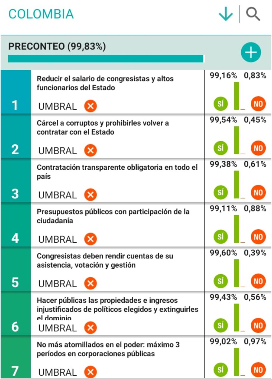 Resultados Nacionales Consulta Anticorrupción.