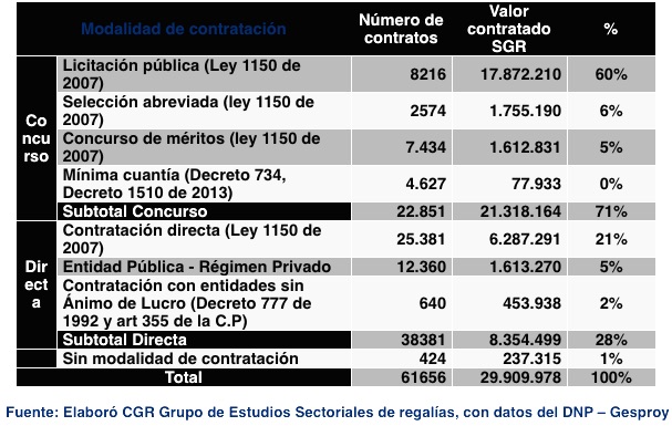 Distribución de la contratación según modalidades 2012 a 2018 (Cifras en millones de pesos y porcentajes).