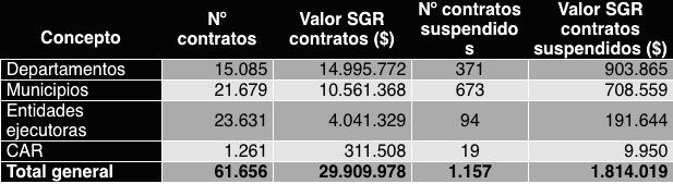 Valor y porcentaje de recursos de regalías en riesgo por contratos   suspendidos a diciembre de 2018 (Cifras en millones de pesos).
