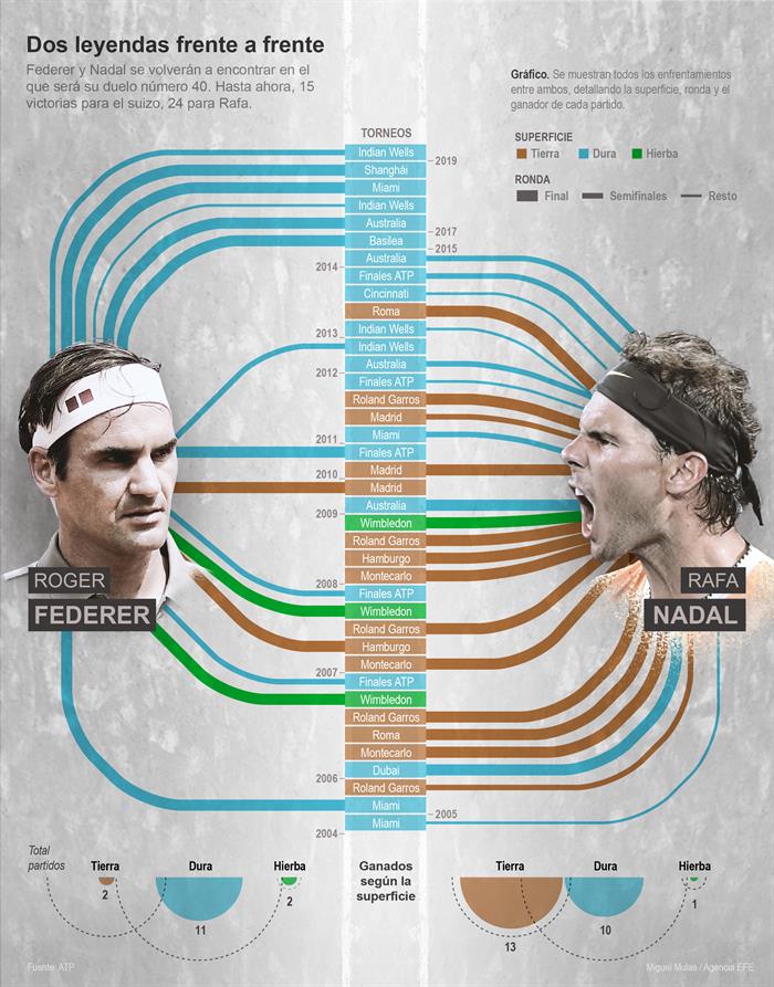 Así han sido los enfrentamientos entre Federer y Nadal.