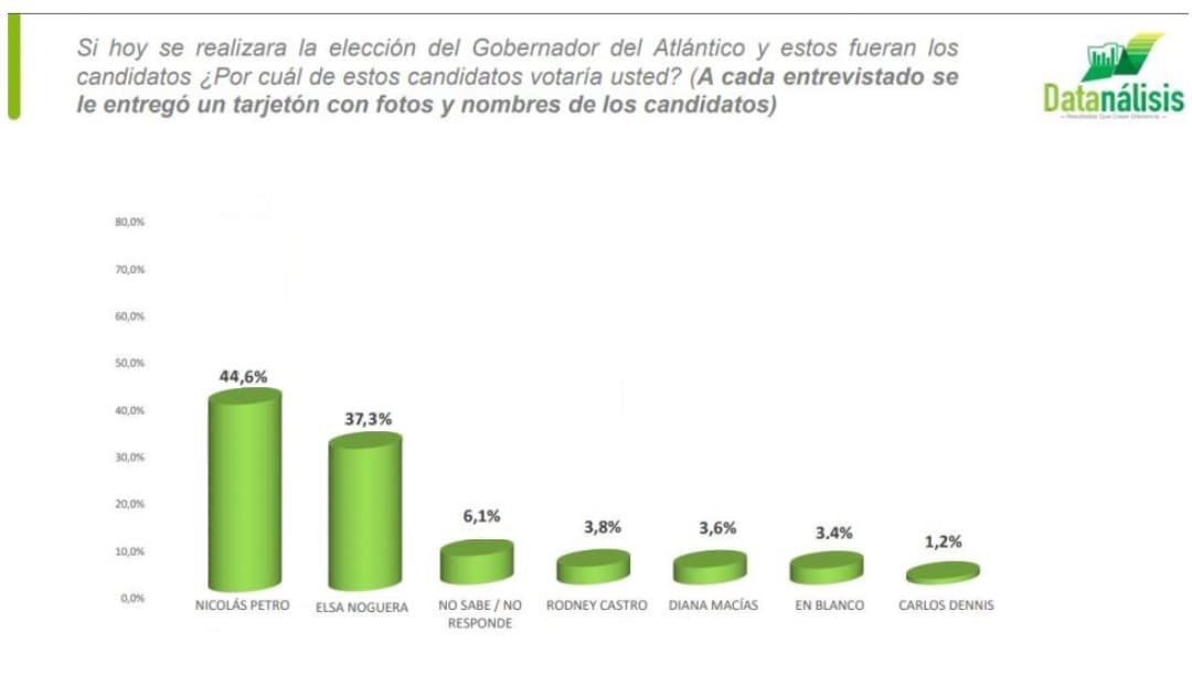 El falso resultado de la encuesta publicado por Gustavo Petro.