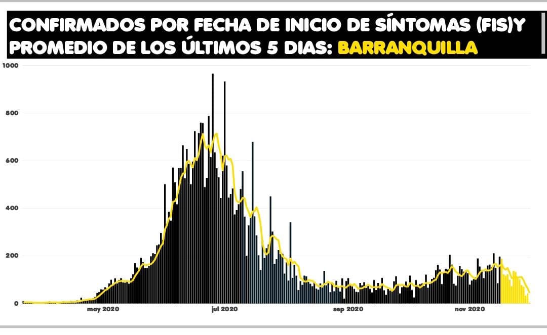 Estadísticas del Covid-19 en Barranquilla.