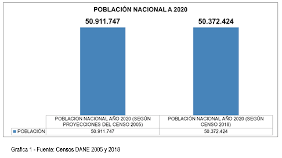 Población nacional a 2020.
