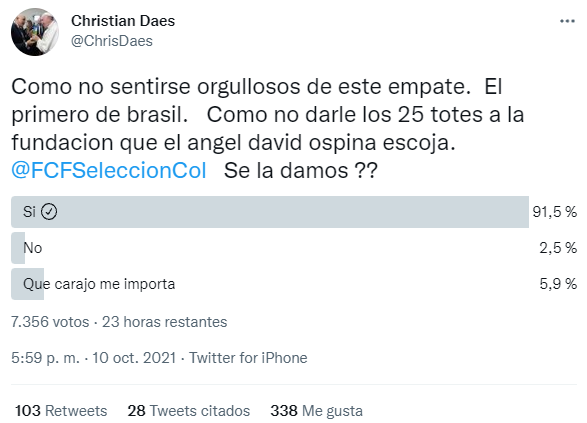 El 91% de quienes contestaron le dijeron sí a Christian Daes cuando habló de donar 25 millones a la fundación que señale David Ospina.