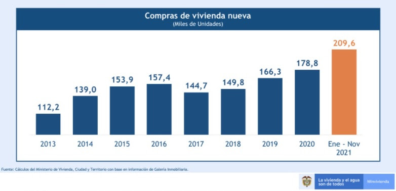 Cifras de compras de vivienda en Colombia.