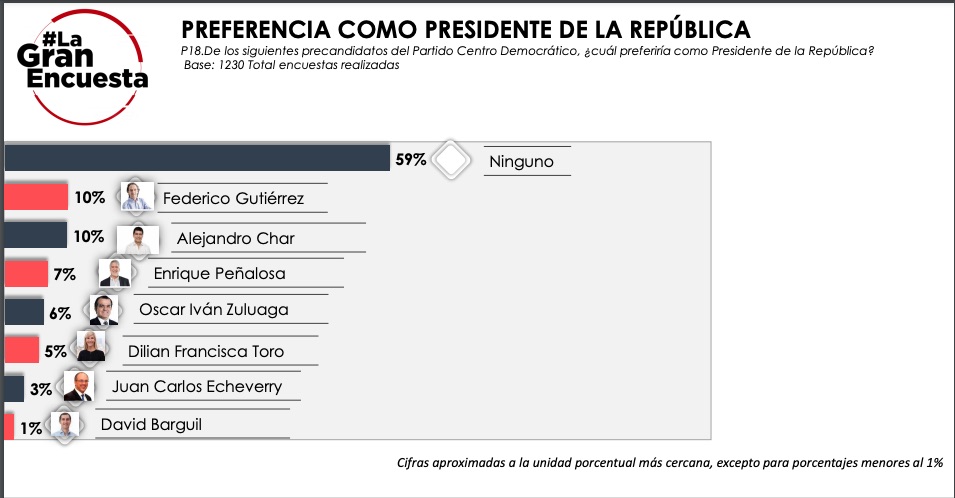 Resultados de la encuesta en Equipo por Colombia.