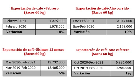 Exportaciones de café colombiano.