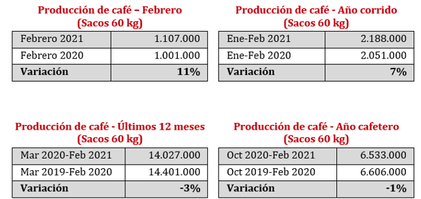 Producción de café colombiano.