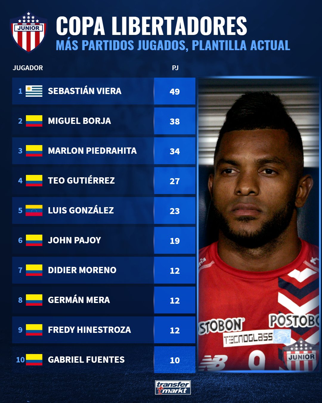 Top-10 de jugadores de Junior con más partidos de Copa Libertadores. 
