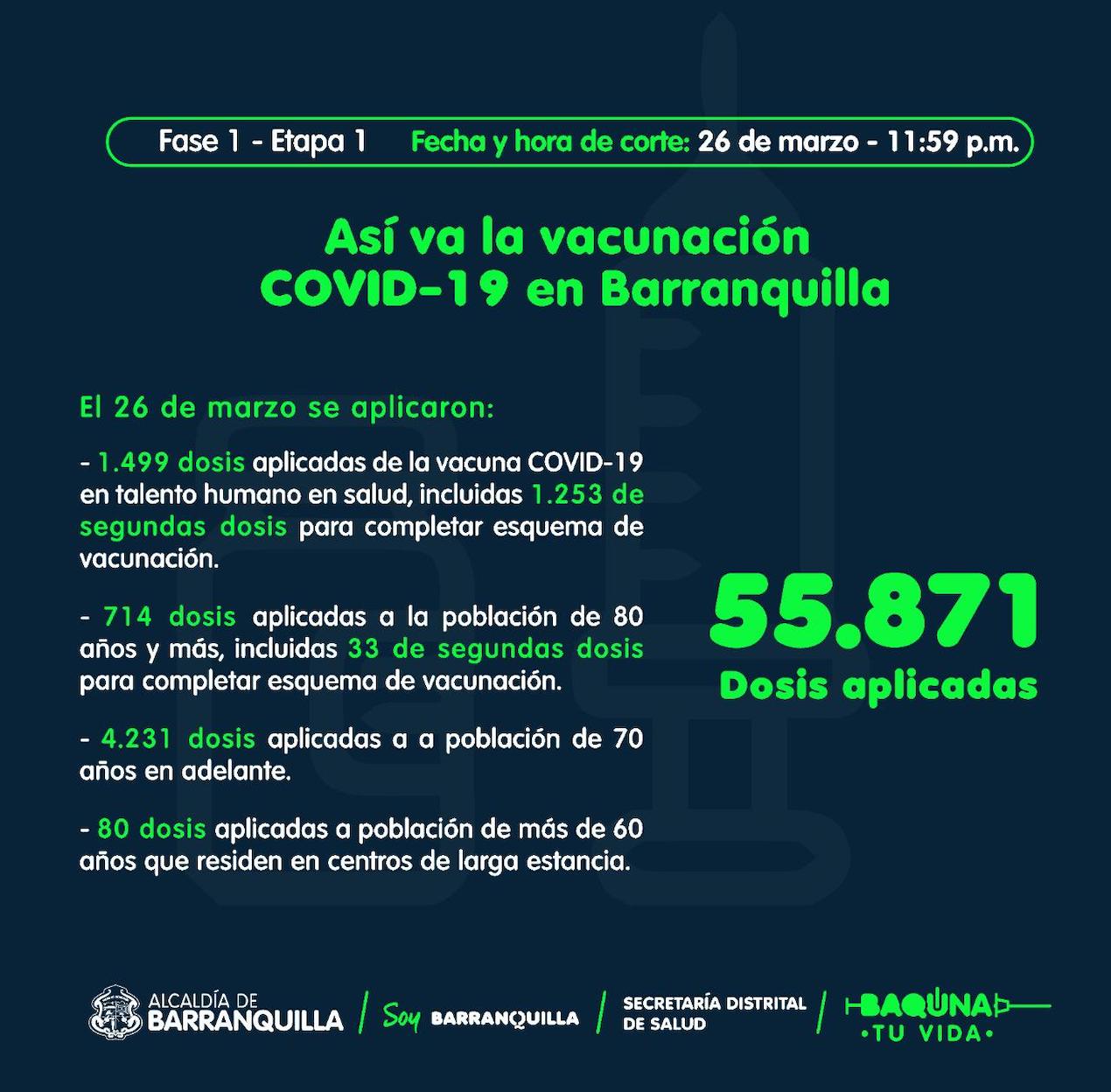 Números de la vacunación contra el Covi-19 en Barranquilla.