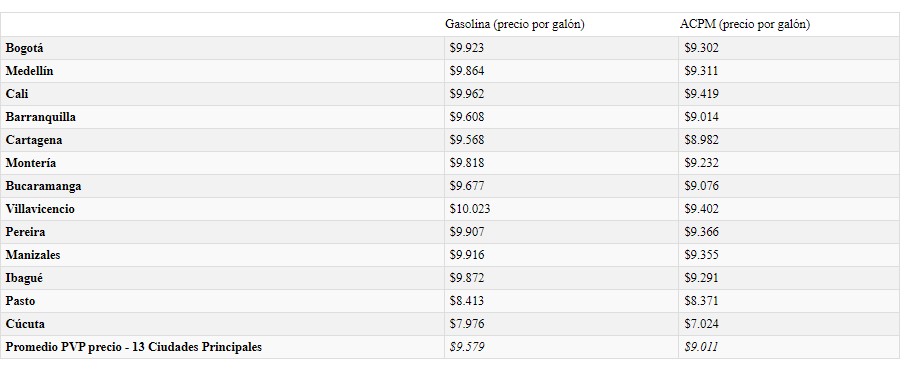 Listado de precios que tendrá la gasolina