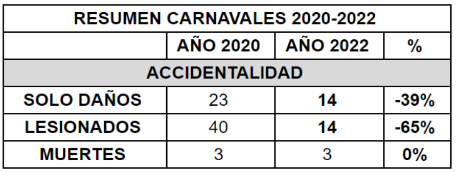 Resumen Carnaval 2022.
