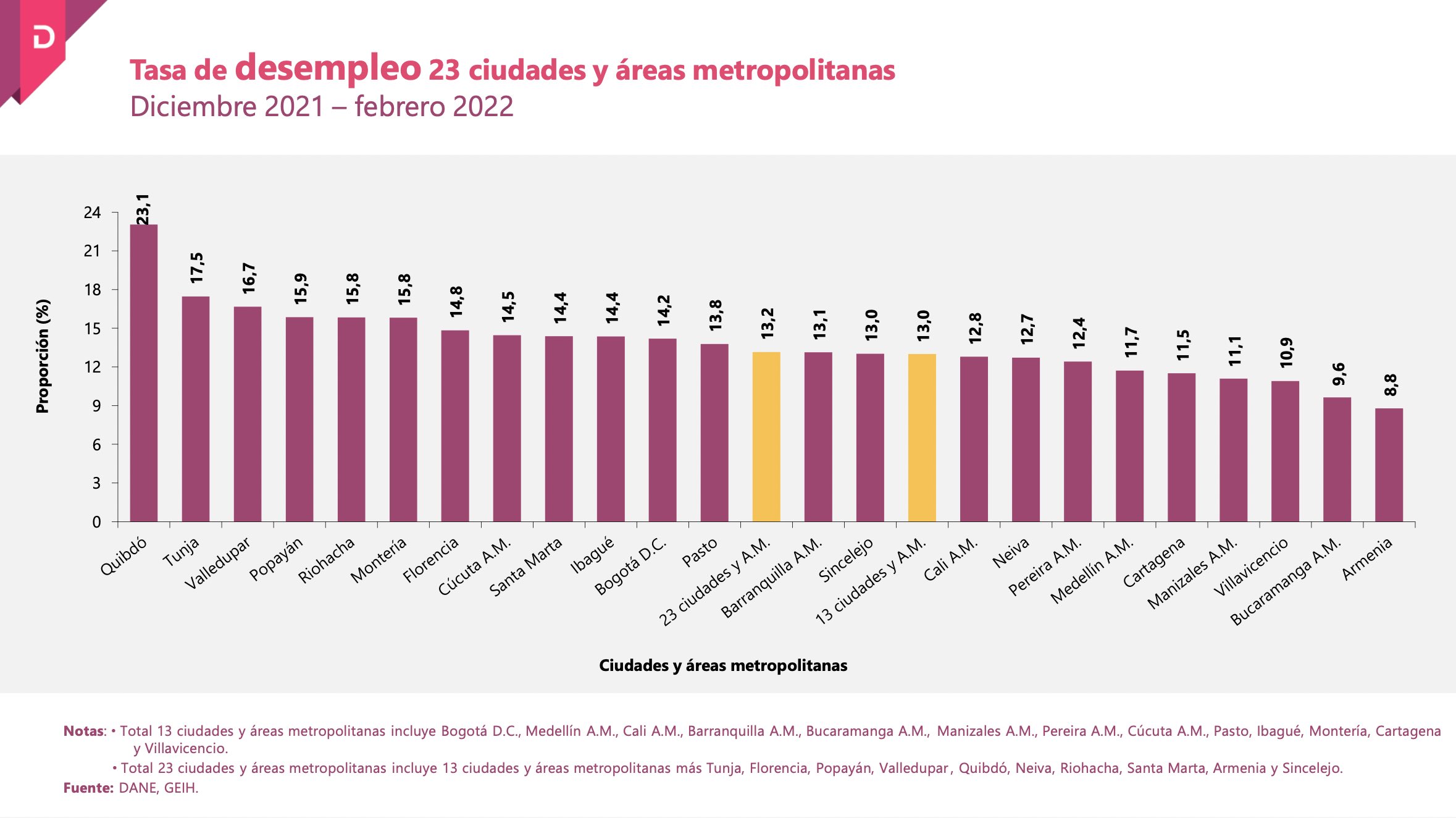 Tabla de desempleo de las 23 ciudades colombianas.