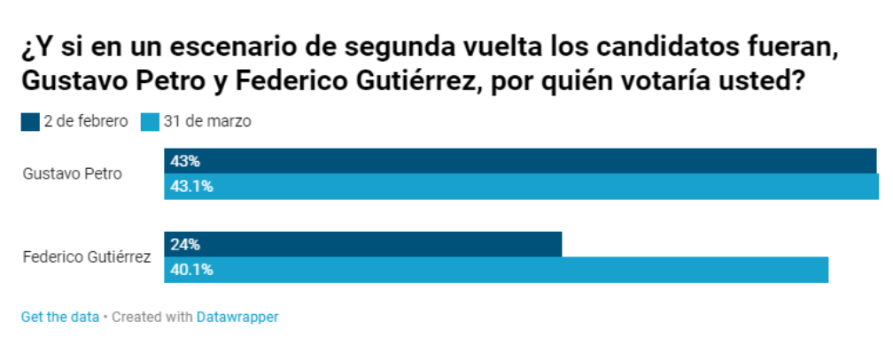 Y si en un escenario de segunda vuelta los candidatos fueran, Gustavo Petro y Federico Gutiérrez, por quién votaría usted?