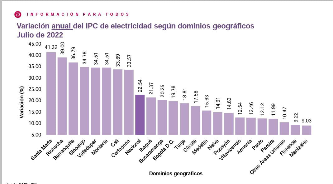 El cuadro del IPC electricidad que muestra el duro golpe a las ciudades de la Costa.