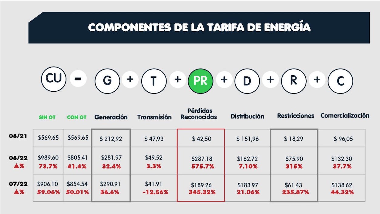 Componentes de la tarifa de energía