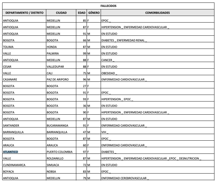 Lista de fallecidos por Covid-19 a 29 de septiembre de 2022