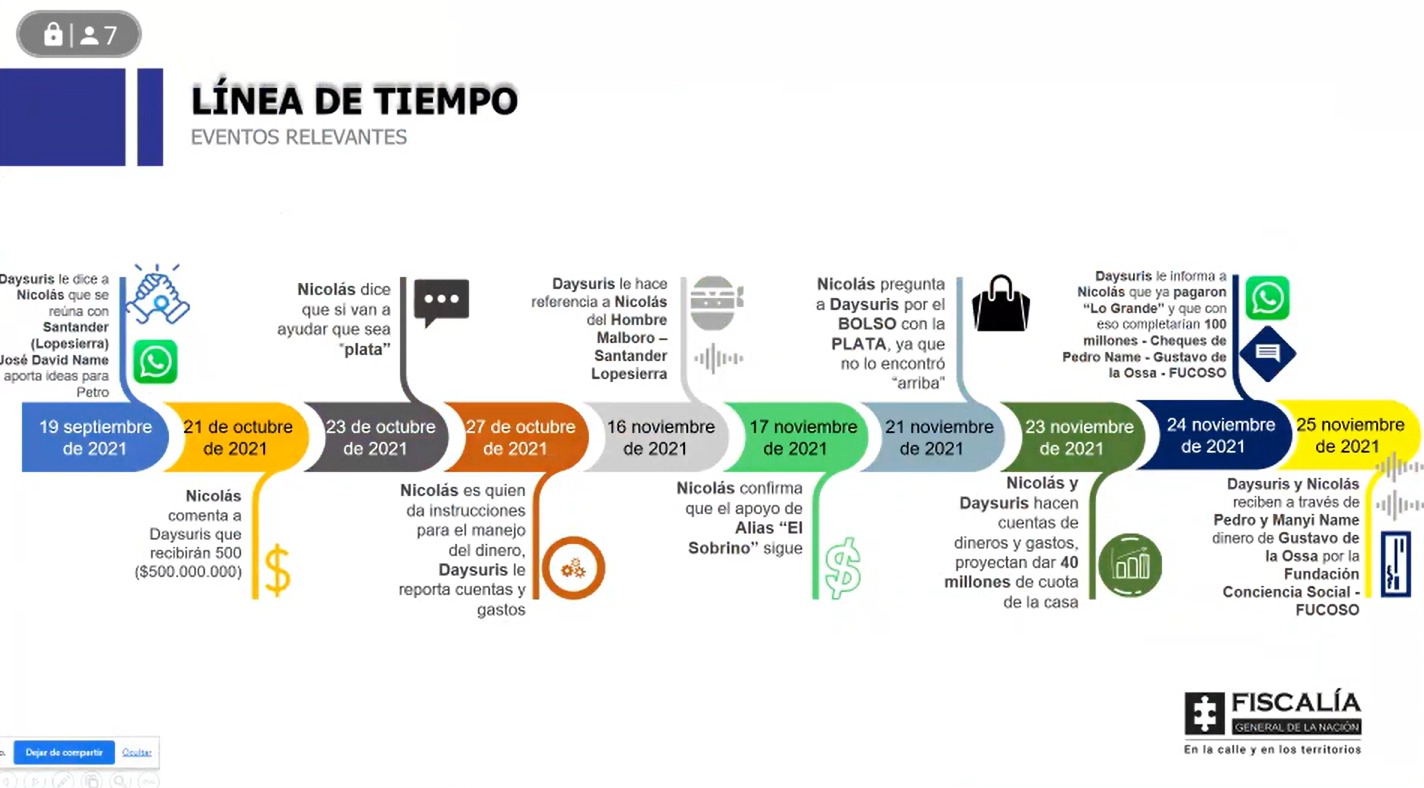 Línea de tiempo con fechas y descripciones de lo realizado por Nicolás Petro y Daysuris Vásquez.