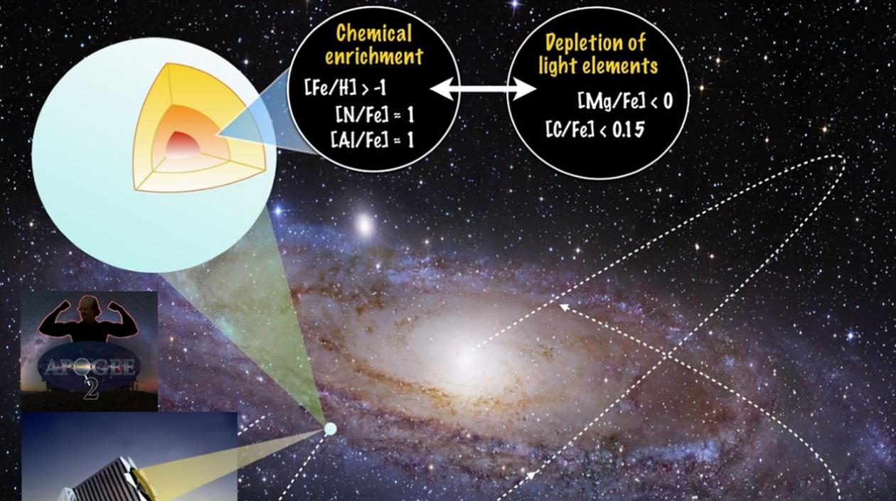 Representación artística de la composición química de la nueva población descubierta viajando alrededor de la Vía Láctea