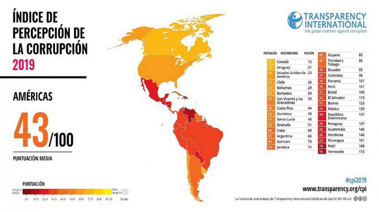 IPC en América Latina.