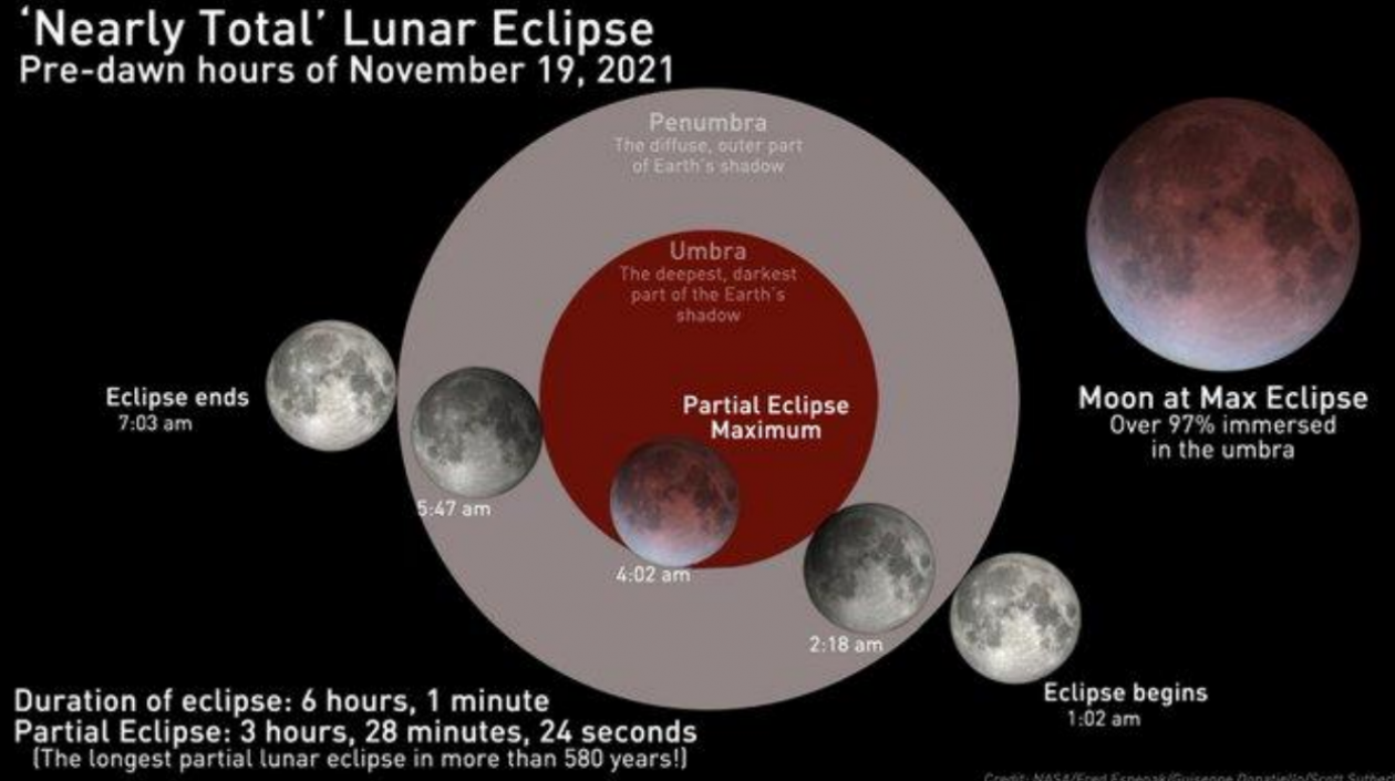 Así será el eclipse de luna que comienza después de la medianoche y termina este jueves.