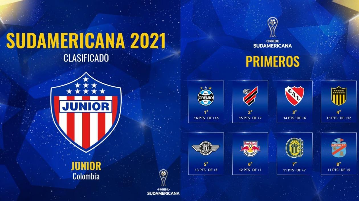 Junior se mediría a uno de estos rivales en la Copa Sudamericana. 
