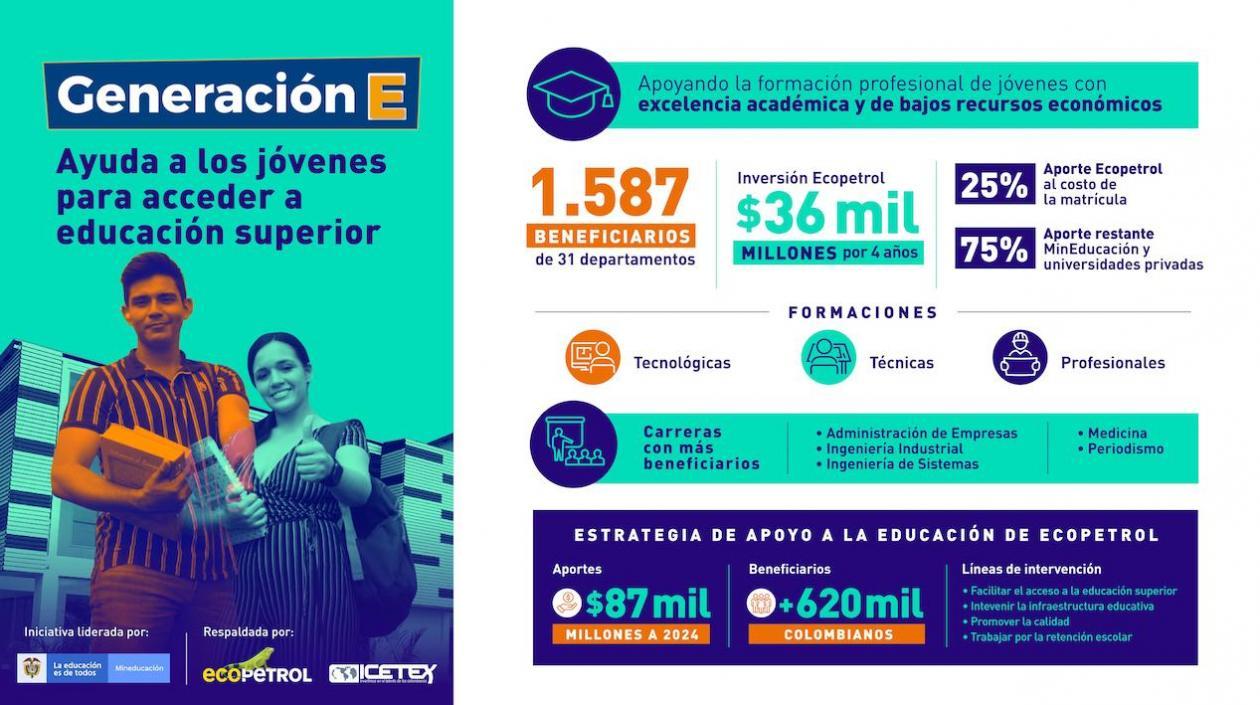 El convenio firmado entre Ecopetrol y el Icetex cumple tres años y facilita que jóvenes de 58 municipios colombianos accedan a estudios superiores.