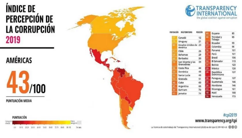 IPC en América Latina.