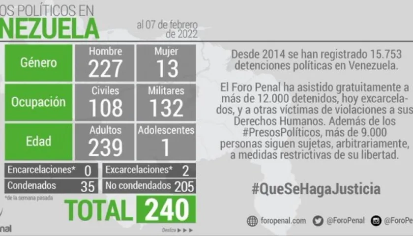 Infografía con datos sobre los presos políticos.