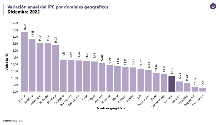 Variación anual del IPC por regiones