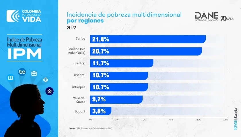 Colombia tuvo una IPM del 12,9 %.