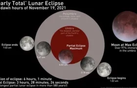 Así será el eclipse de luna que comienza después de la medianoche y termina este jueves.