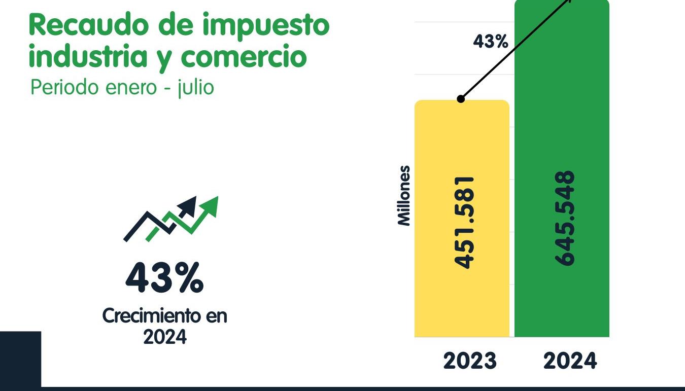 Impuestos predial e industria y comercio.