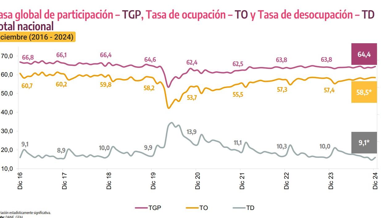 Cifra de desocupación en diciembre.