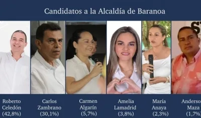 Roberto Celedón encabeza la intención de voto en Baranoa, según la encuesta de Datanálisis.