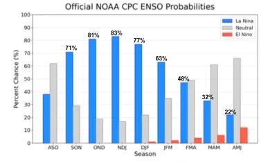 Predicción de 'La Niña', según la NOA. 